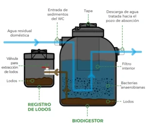 Biodigestor limpia fácil 5000 Litros - Imagen 3